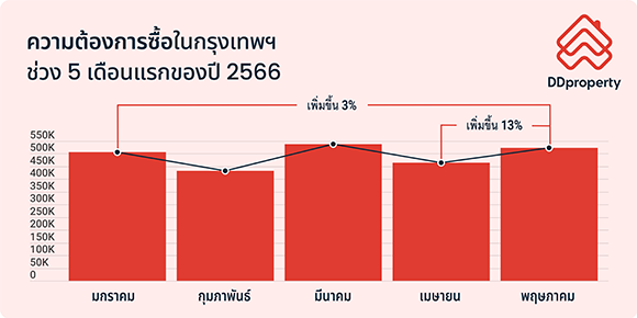 6996 DDproperty Bangkok