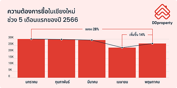 6996 DDproperty ChiangMai