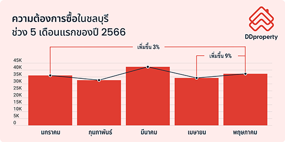 6996 DDproperty ChonBuri