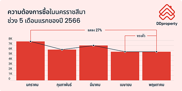 6996 DDproperty NakhonRatchasima