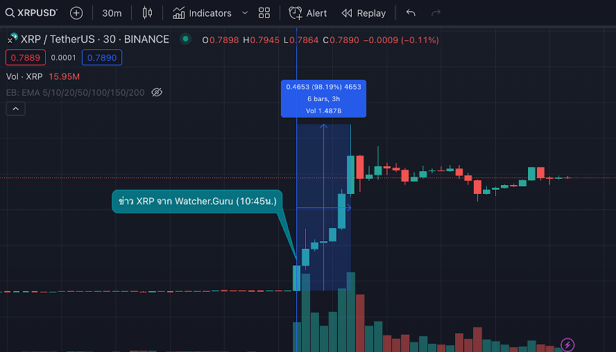 7500 ราคาเหรียญXRP