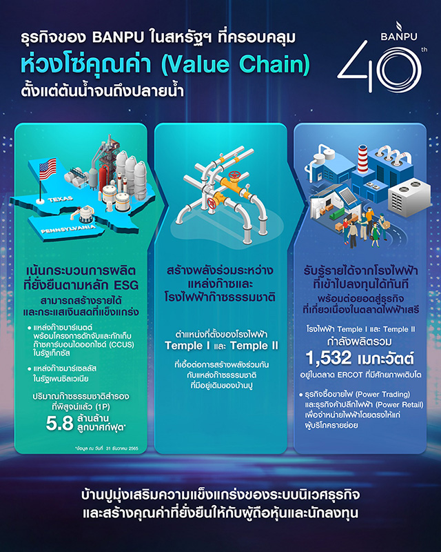 บ้านปูขยายฐานธุรกิจพลังงานในสหรัฐฯ เต็มสูบ ครอบคลุมต้นน้ำยันปลายน้ำ รองรับโอกาสสร้างผลตอบแทนมั่นคง