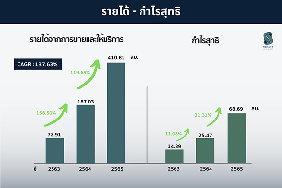 7712 SRS รายได้ กำไรสุทธิ2563 2565