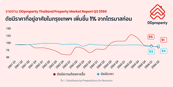 8776 DDproperty Price Demand Index