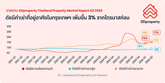 8776 DDproperty Rental Price Rental Demand Index