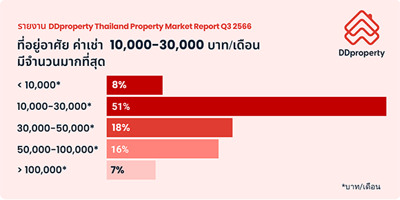 8776 DDproperty Rental Price Bucket