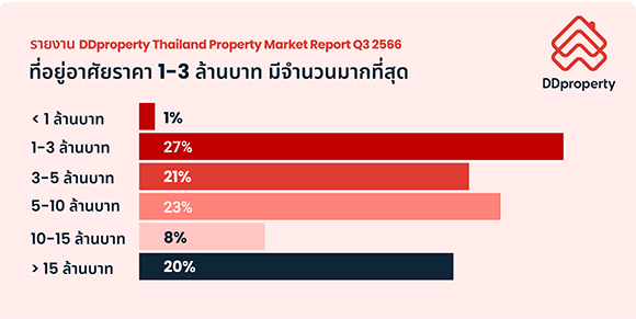 8776 DDproperty Sale Price Bucket