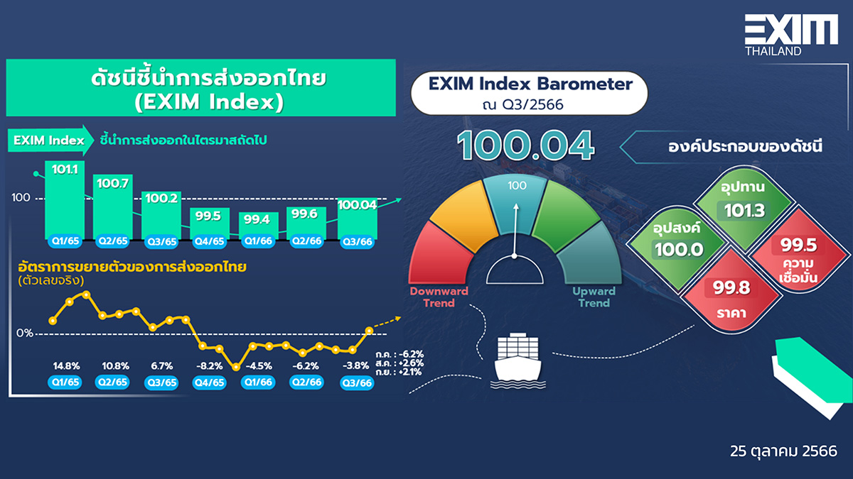 10815 EXIM Index