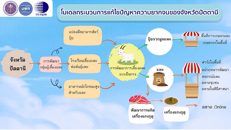 10859 โมเดลแก้จนจังหวัดปัตตานี