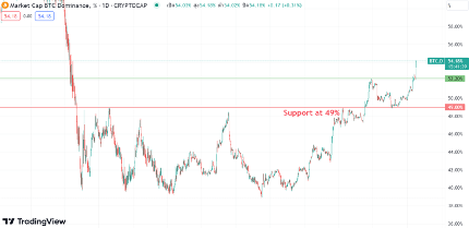 11039 BTC Dominance