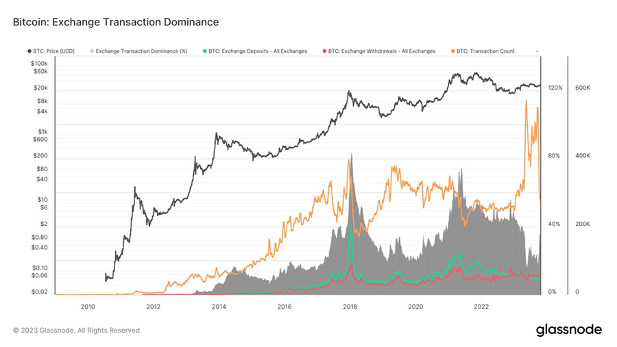 11039 exchange transaction dominance