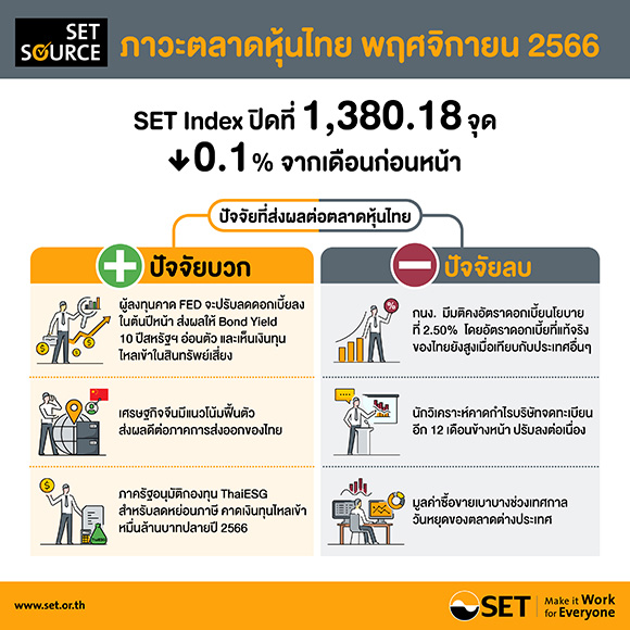 สรุปภาพรวมภาวะตลาดหลักทรัพย์เดือนพฤศจิกายน 2566