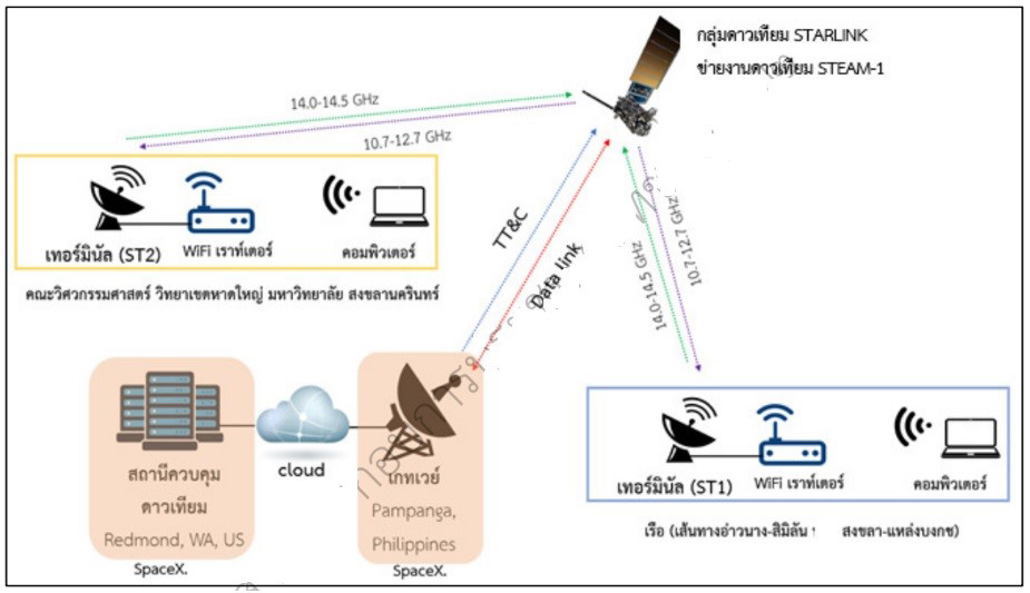 12929 NBTC Sandbox