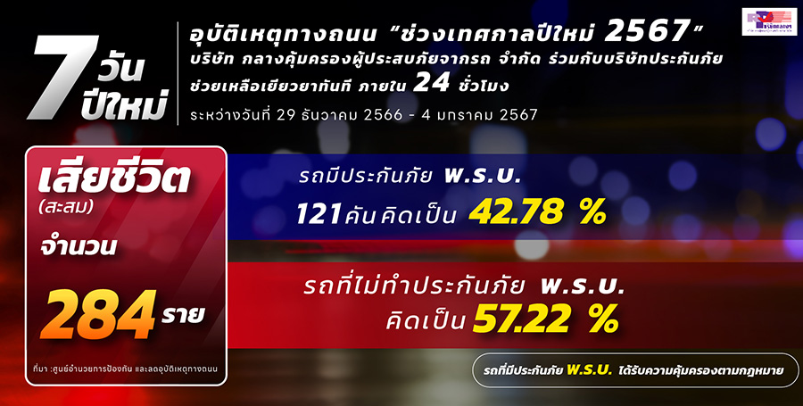 อุบัติเหตุทางถนน ‘ช่วงเทศกาลปีใหม่ 2567’ บริษัท กลางคุ้มครองผู้ประสบภัยจากรถ จำกัด ร่วมกับบริษัทประกันภัย ช่วยเหลือเยียวยาทันที ภายใน 24 ชั่วโมง
