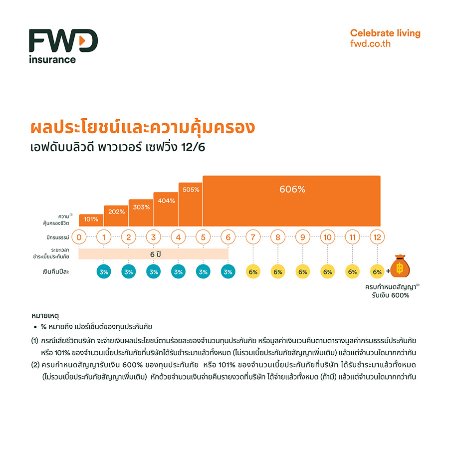 FWD ประกันชีวิต ส่งแบบประกันสะสมทรัพย์รับปีมังกรทอง กับ ‘เอฟดับบลิวดี พาวเวอร์ เซฟวิ่ง 12/6’ คืนเร็ว จ่ายสั้น มั่นใจ คุ้มครองสูง