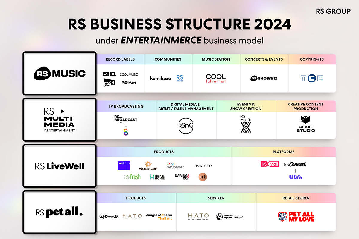 1551 RS Group Business Structure 2024