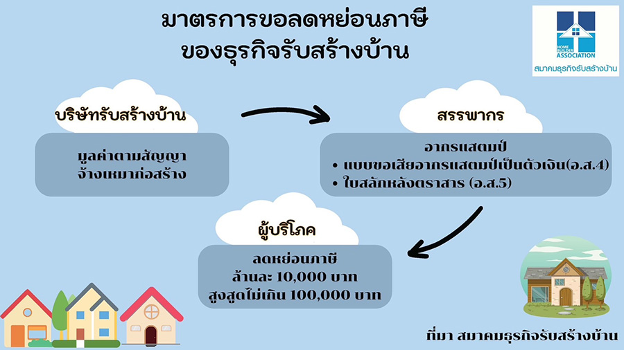 1630 HBA ลดภาษีสร้างบ้าน