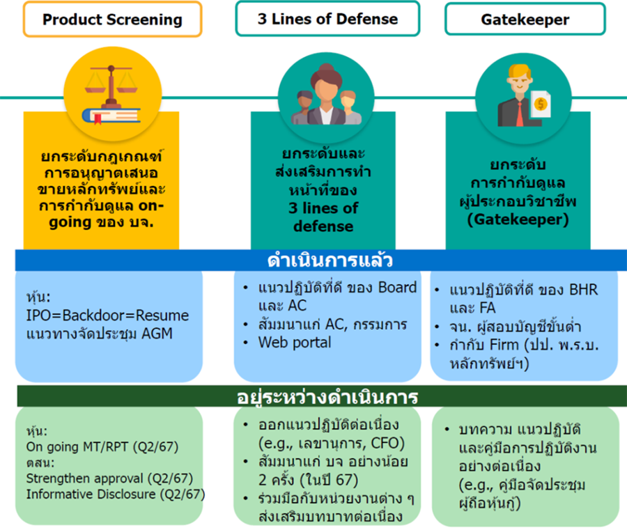 2170 การดำเนินการภายใต้โครงการ บจ เข้มแข็ง