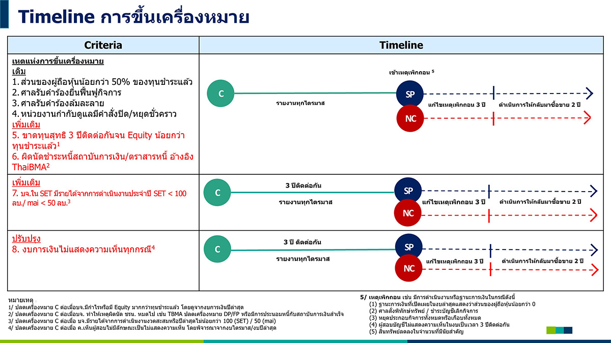 2170 Timeline การขึ้นเครื่องหมาย 01