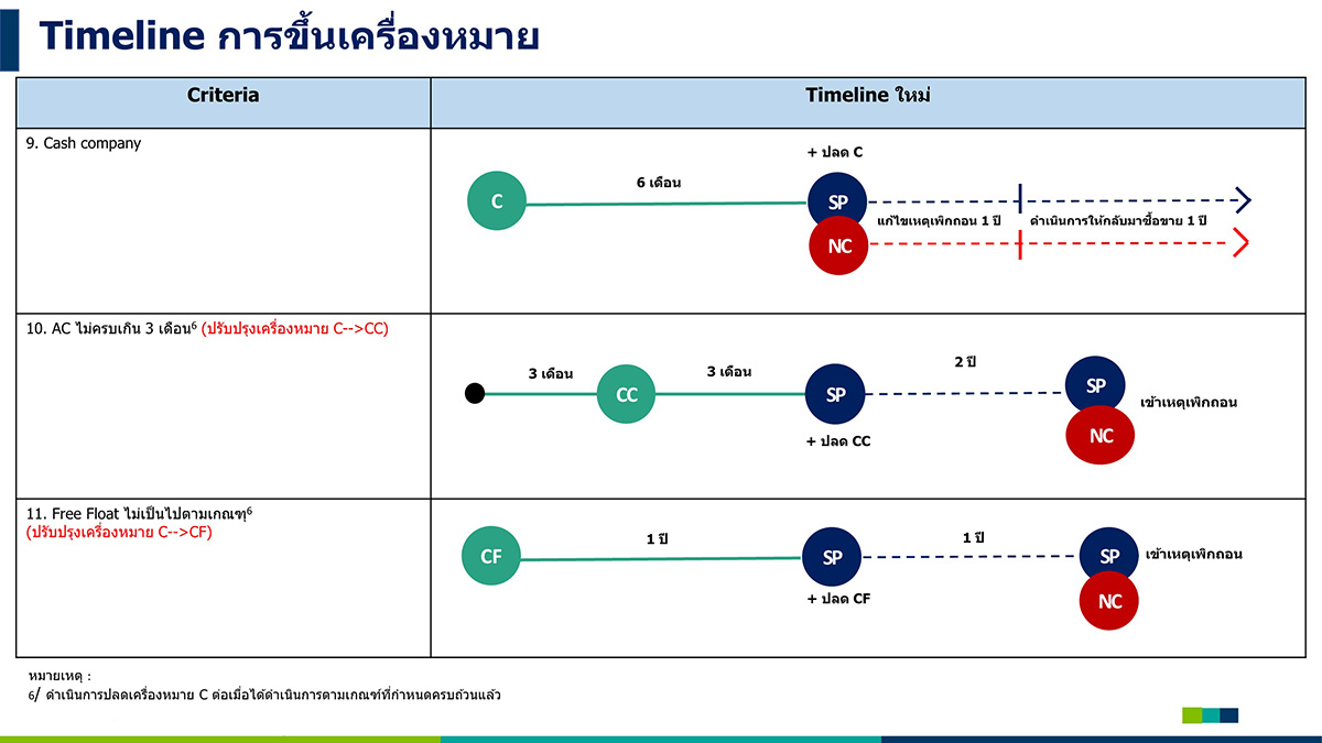 2170 Timeline การขึ้นเครื่องหมาย 02