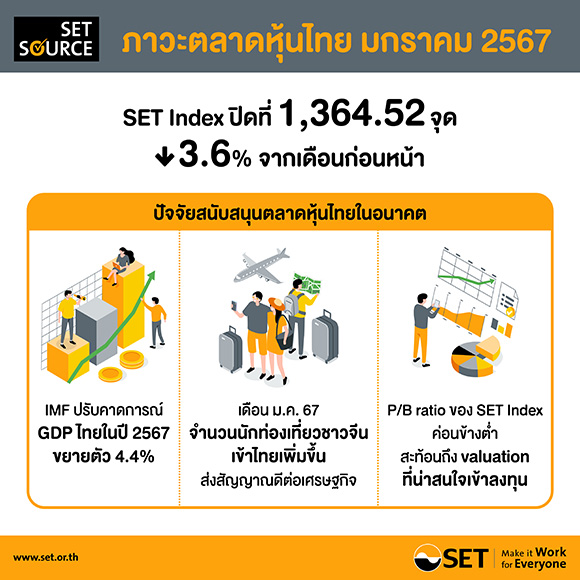 สรุปภาพรวมภาวะตลาดหลักทรัพย์เดือนเดือนมกราคม 2567