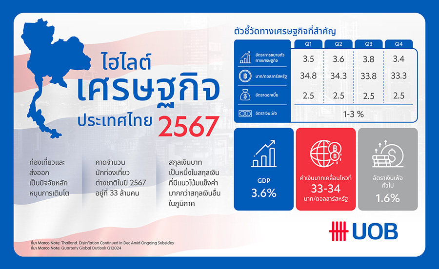 2600 UOB GDP