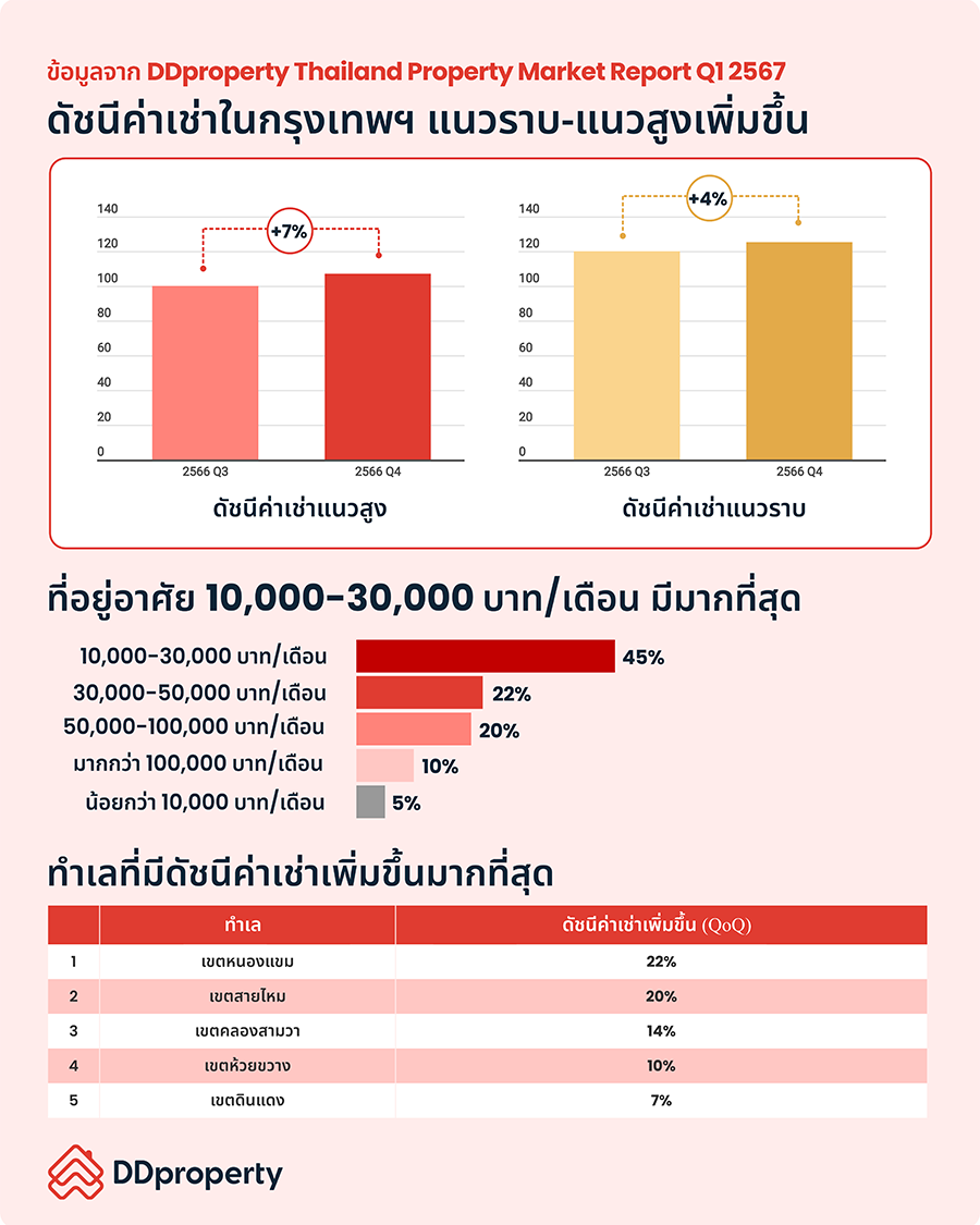 2717 DDproperty Rental Market