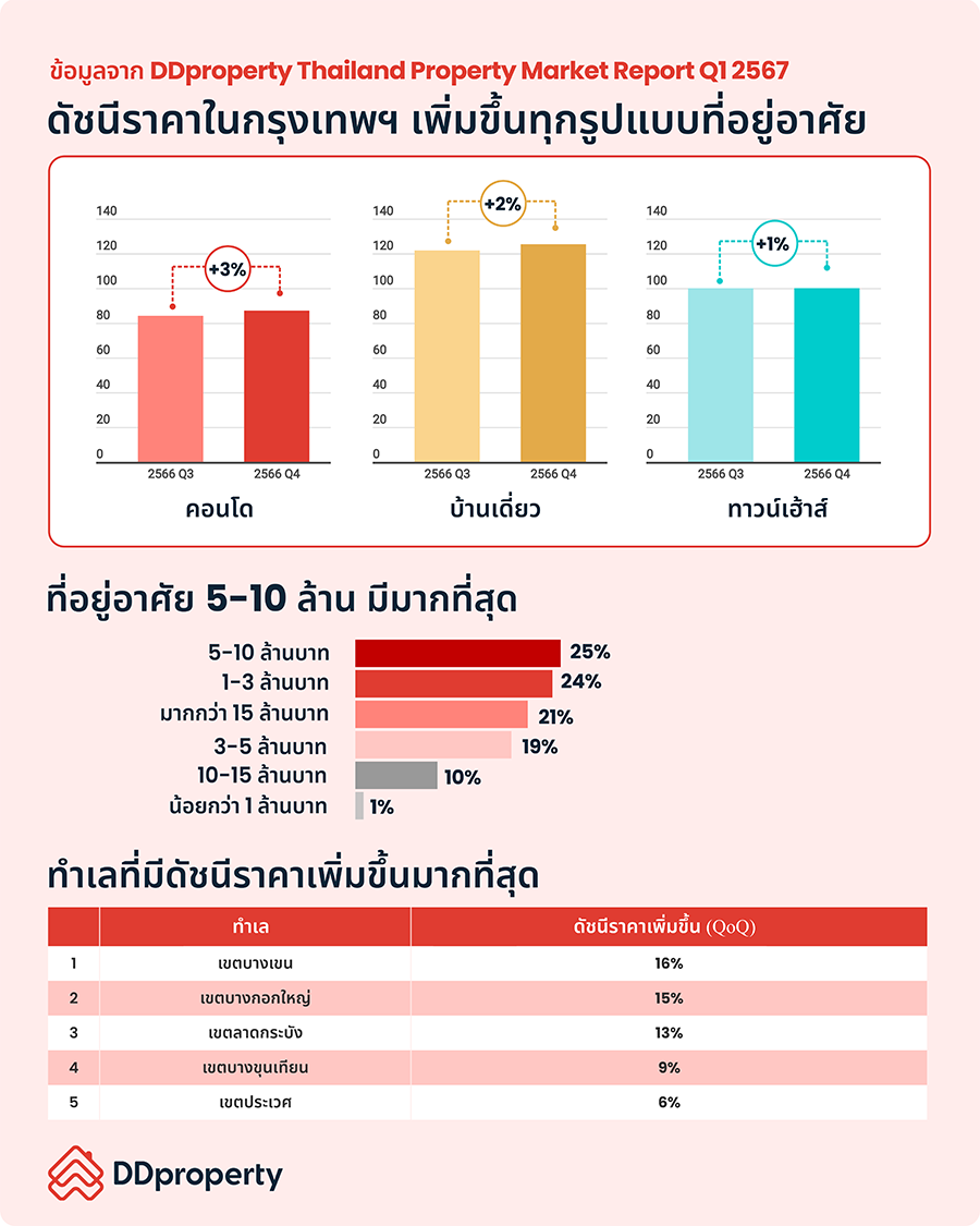 2717 DDproperty Sales Market