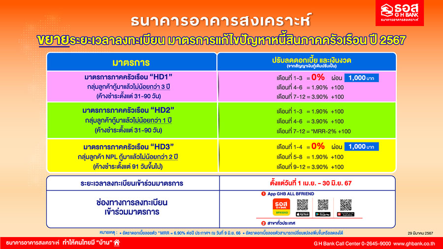 ธอส. ขยายเวลาอีก 3 เดือน!!! มาตรการแก้ไขปัญหาหนี้สินภาคครัวเรือน ปี 2567 ลูกค้ากลุ่ม SM และ ลูกค้าสถานะ NPL ลงทะเบียนรับความช่วยเหลือได้ถึง 30 มิ.ย.67