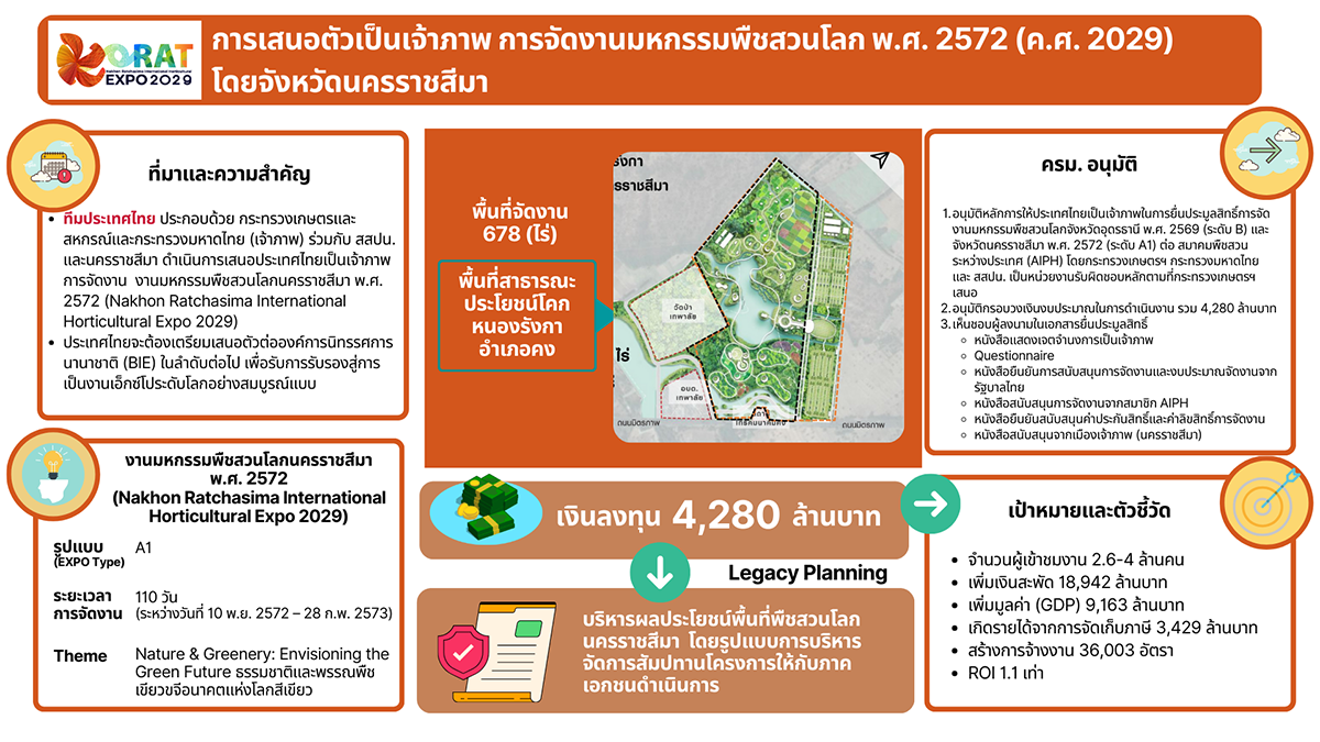 3273 Korat Expo2029