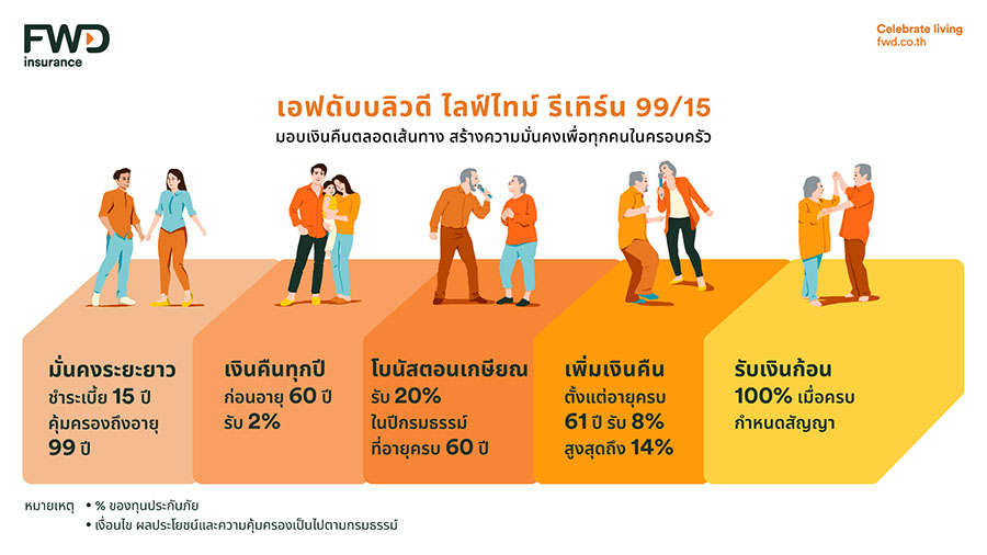 FWD ประกันชีวิต ส่งแบบประกัน ‘เอฟดับบลิวดี ไลฟ์ไทม์ รีเทิร์น 99/15’ ชูจุดเด่นคุ้มครองตลอดชีพ พร้อมรับเงินคืนทุกปีตลอดสัญญา