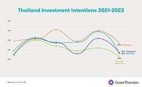 4587 Thailand investment intensions