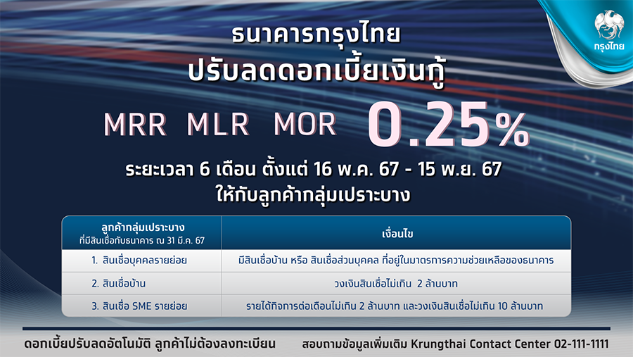 ‘กรุงไทย’ ขานรับมาตรการภาครัฐ ปรับลดดอกเบี้ยเงินกู้ MRR MLR และ MOR 0.25% ให้ลูกค้ากลุ่มเปราะบาง ทั้งลูกค้าบุคคล และ SME รายย่อย ลดภาระทางการเงิน มีผล 16 พ.ค.นี้
