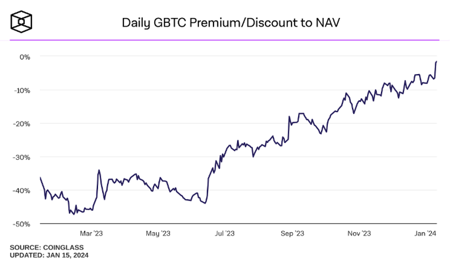 5558 Daily GBTC