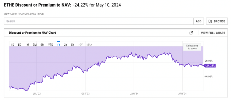 5558 ETH discount or premium