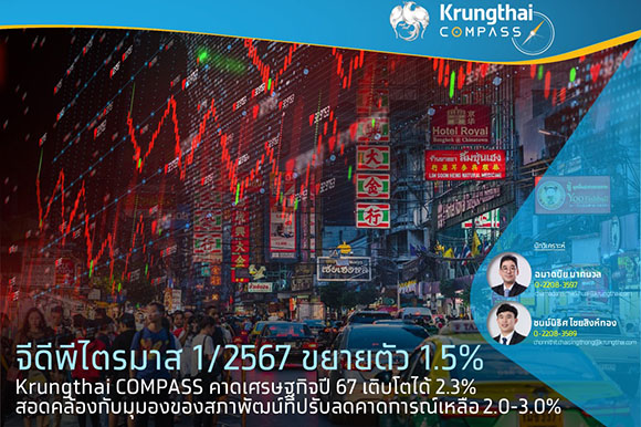 จีดีพี ไตรมาส 1/2567 ขยายตัว 1.5% Krungthai COMPASS คาดเศรษฐกิจปี 2567 เติบโตได้ 2.3% สอดคล้องกับมุมมองของสภาพัฒน์ที่ปรับลดคาดการณ์เหลือ 2.0 - 3.0%