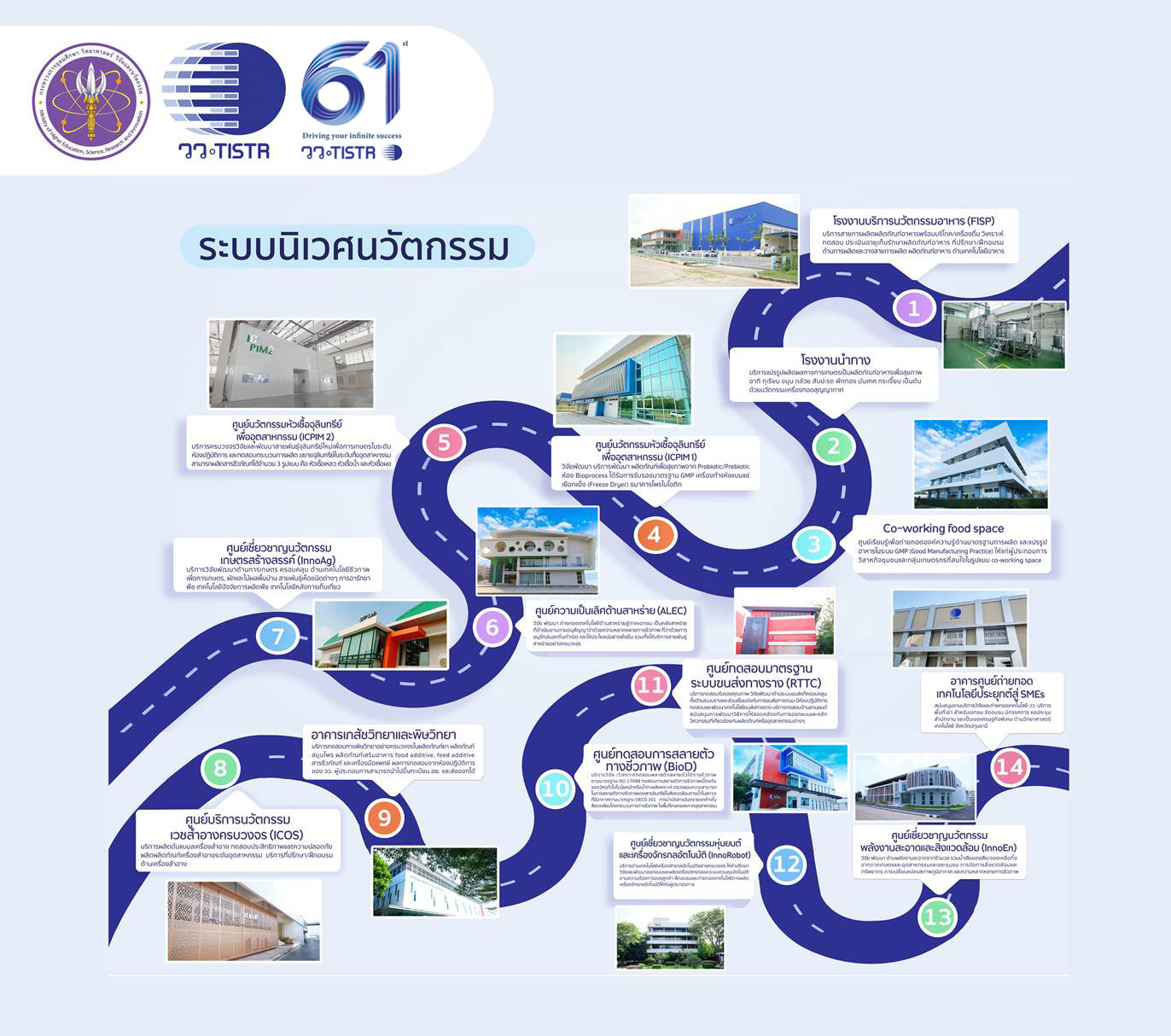 5790 วว ระบบนิเวศนวัตกรรม