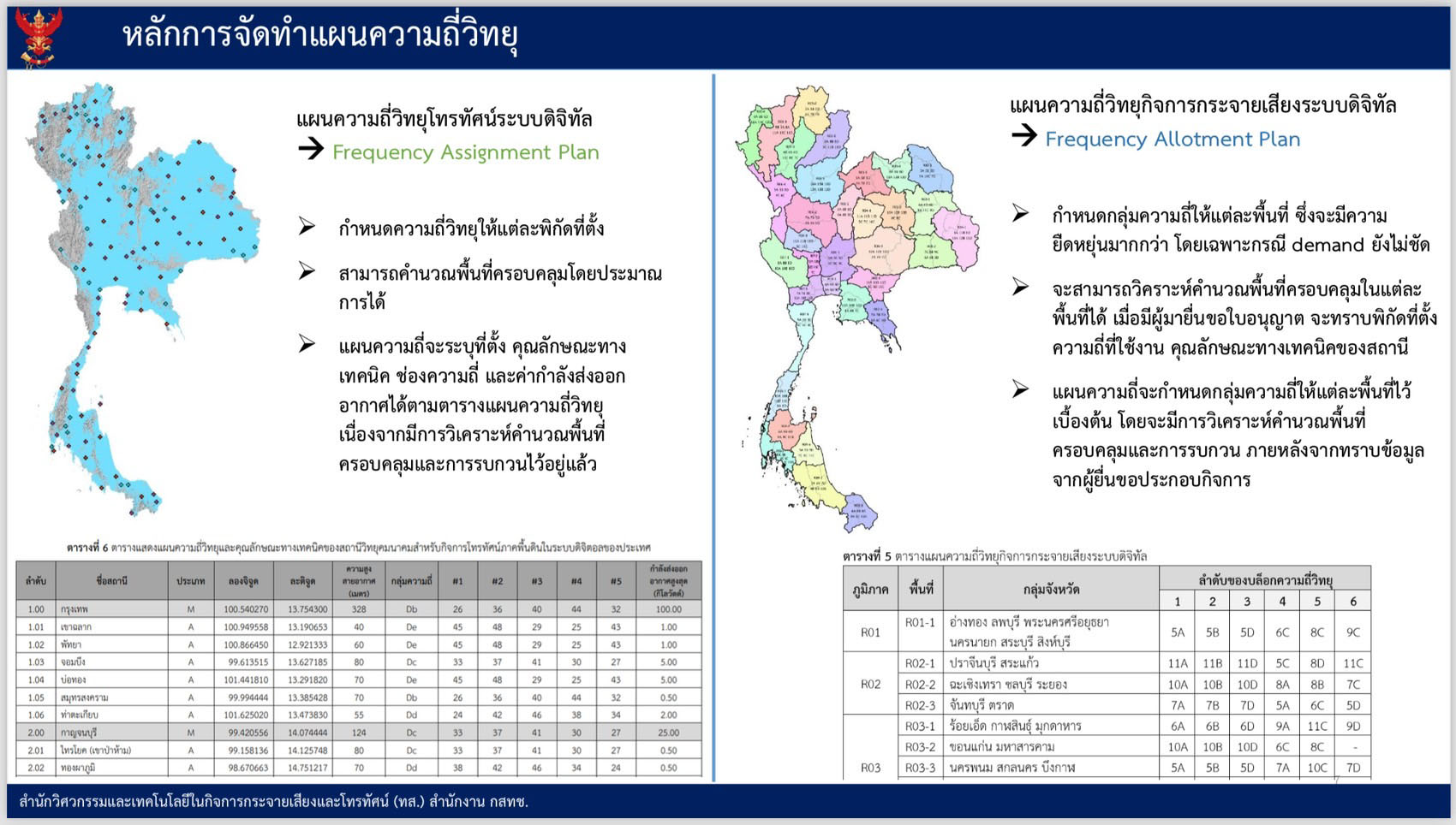 6205 NBTC ตัวอย่างแผนความถี่วิทยุระบบดิจิทัล DAB