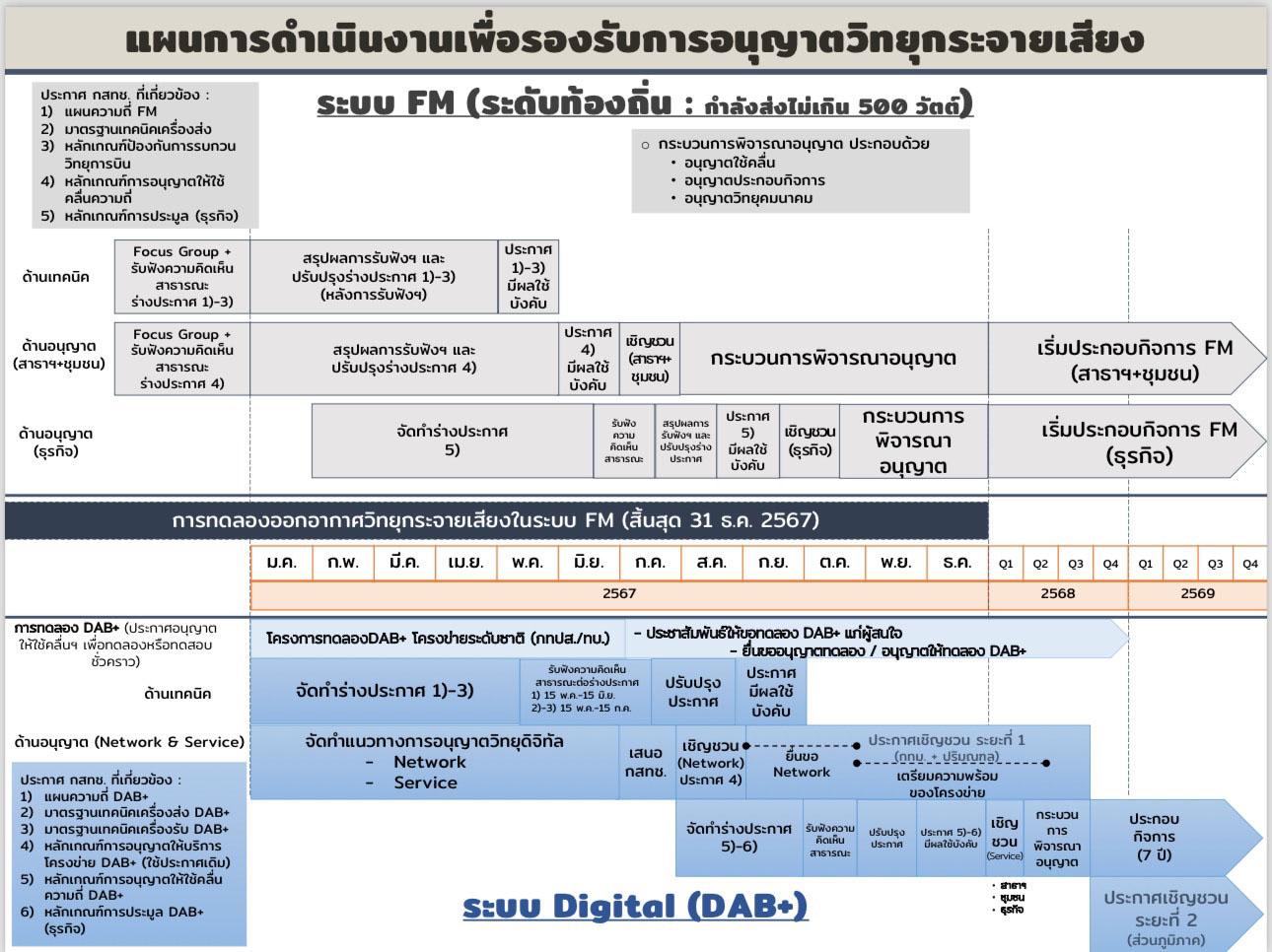 6205 NBTC แผนรองรับการอนุญาตวิทยุกระจายเสียง