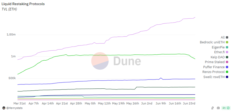 7027 Liquid Staking TVL