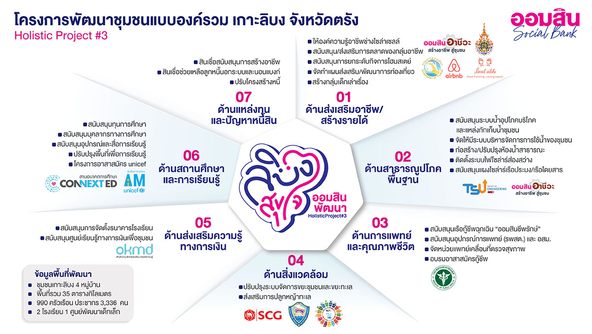 ออมสิน ขยายผลสร้าง Social Impact เปิดโปรเจกต์ล่าสุด ‘ลิบงสุขใจ ออมสินพัฒนา’ เลือกพื้นที่เกาะลิบง จ.ตรัง ต่อยอดการพัฒนาชุมชนแบบองค์รวม