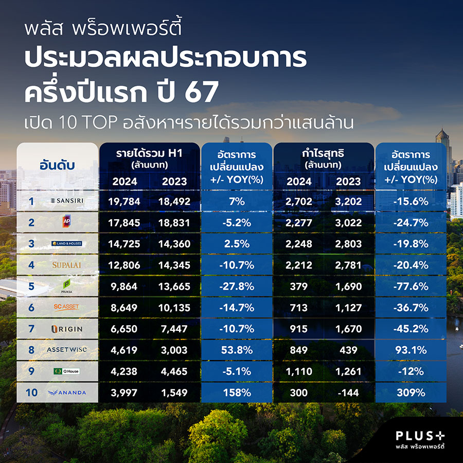 พลัส พร็อพเพอร์ตี้ ประมวลผลประกอบการ ครึ่งปีแรก ปี 67 เปิด TOP 10 อสังหาฯ รายได้รวมกว่าแสนล้าน - เผย 6 หุ้นอสังหาฯ ปันผลโดดเด่น