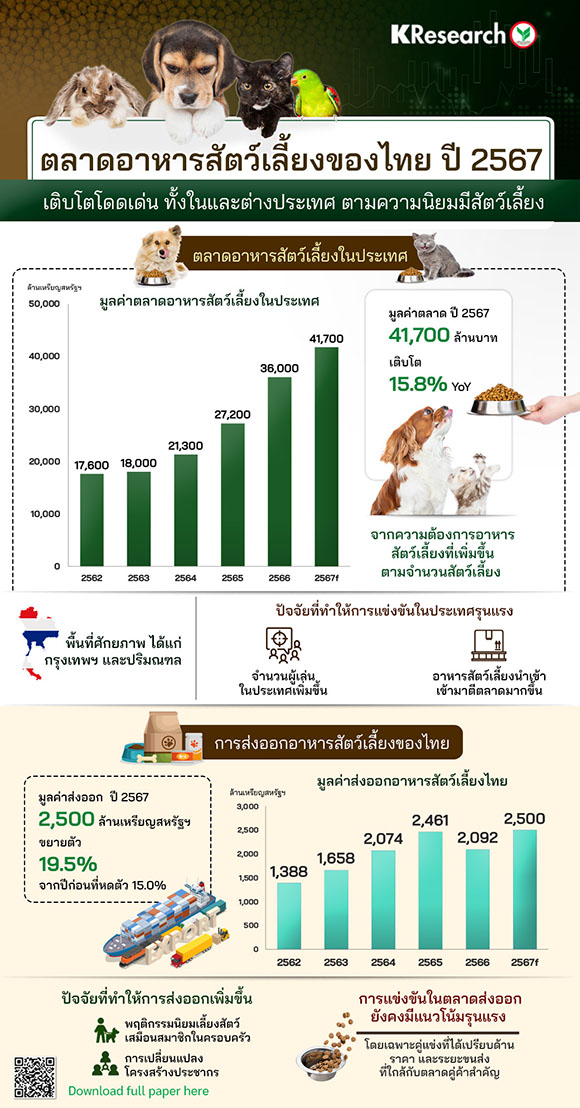 แนวโน้มธุรกิจอาหารสัตว์เลี้ยงไทย