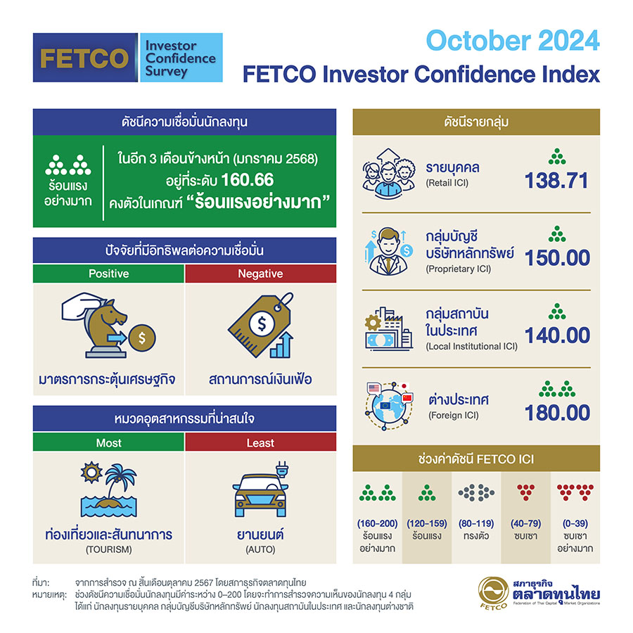 ดัชนีความเชื่อมั่นนักลงทุนอยู่ในเกณฑ์ร้อนแรงอย่างมาก นักลงทุนคาดหวังปัจจัยหนุนจากมาตรการกระตุ้นเศรษฐกิจและการปรับลดดอกเบี้ยโดย กนง. ปัจจัยฉุดคือเงินเฟ้อและความขัดแย้งระหว่างประเทศ