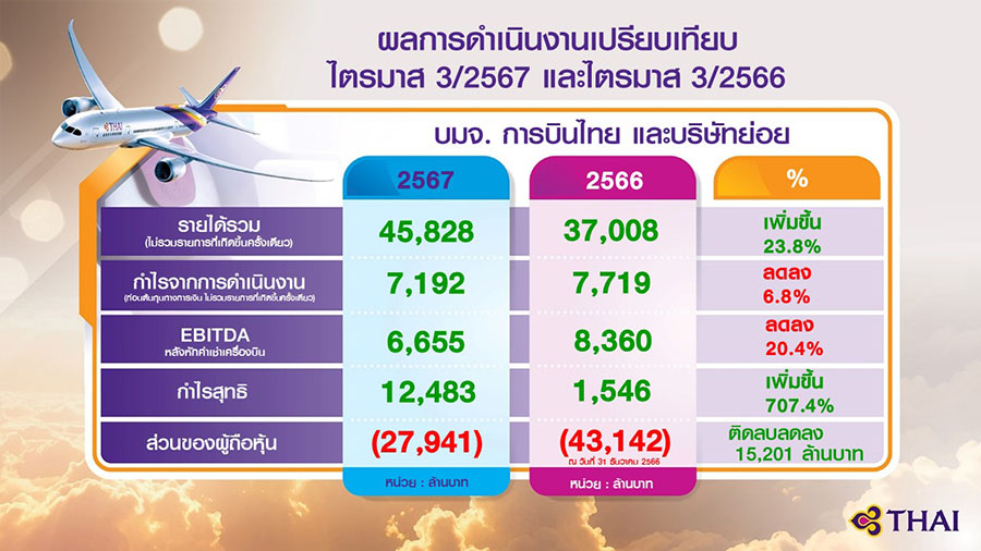 การบินไทยประกาศผลการดำเนินงานไตรมาส 3 ของปี 2567 พร้อมอัพเดตความคืบหน้ากระบวนการปรับโครงสร้างทุนตามแผนฟื้นฟูกิจการ