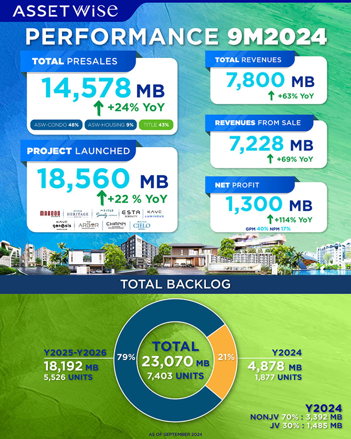 ASW กางผลงาน 9 เดือนแรกปี 67 กวาดกำไรสุทธิ 1,300 ล้านบาท เติบโต 114% ขยายแผนเปิด 4 โครงการใหญ่ลุยโค้งสุดท้าย มั่นใจดันรายได้ทะลุเป้า 8,700 ล้านบาท