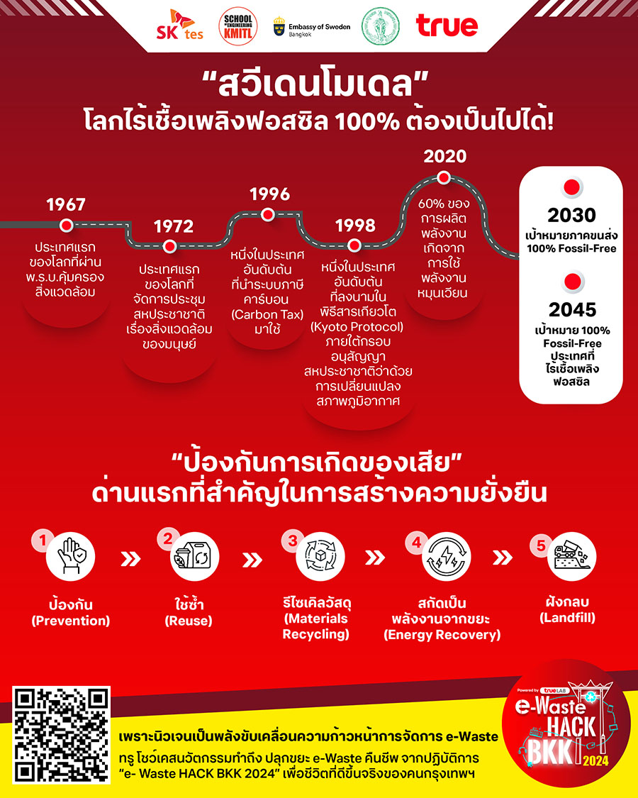 11526 สวีเดนโมเดล e Waste HACK BKK2024