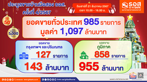 มีเฮส่งท้ายปี! คนไทยประมูลขายบ้านมือสอง ธอส. ประจำปี ครั้งที่ 4/2567 ทั่วประเทศกว่า 985 รายการ มูลค่ารวมมากกว่า 1,000 ล้านบาท