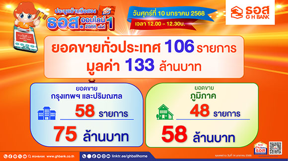 มีบ้านรับปีใหม่! ธอส. เผยผลการประมูลบ้านมือสองออนไลน์ ประจำเดือนมกราคม 2568 สามารถจำหน่ายได้ 106 รายการ มูลค่ารวมกว่า 133 ล้านบาท