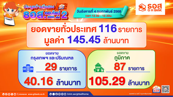 ธอส. เผยผลการประมูลบ้านมือสองออนไลน์ ครั้งที่ 2/2568 ประจำเดือนกุมภาพันธ์ 2568 สามารถจำหน่ายได้ 116 รายการ มูลค่ารวมกว่า 145.45 ล้านบาท